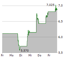 AURORA INNOVATION INC Chart 1 Jahr