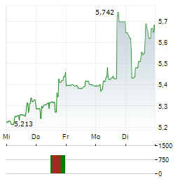 AURORA INNOVATION Aktie 5-Tage-Chart