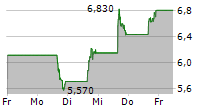 AURORA INNOVATION INC 5-Tage-Chart