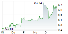 AURORA INNOVATION INC 5-Tage-Chart