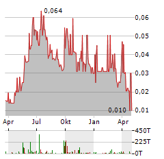 AURORA LABS Aktie Chart 1 Jahr