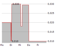 AURORA LABS LIMITED Chart 1 Jahr