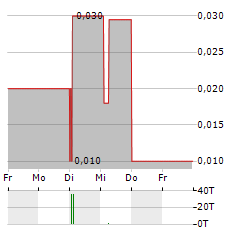 AURORA LABS Aktie 5-Tage-Chart