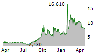 AURORA MOBILE LTD ADR Chart 1 Jahr