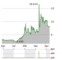 AURORA MOBILE Aktie Chart 1 Jahr
