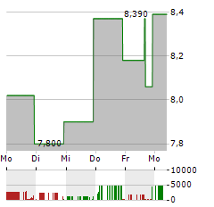 AURORA MOBILE Aktie 5-Tage-Chart