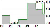 AURORA MOBILE LTD ADR 5-Tage-Chart