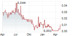 AURORA SOLAR TECHNOLOGIES INC Chart 1 Jahr