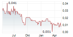 AURORA SOLAR TECHNOLOGIES INC Chart 1 Jahr