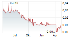 AURORA SOLAR TECHNOLOGIES INC Chart 1 Jahr