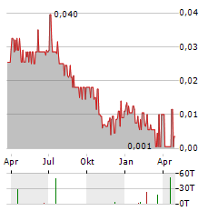 AURORA SOLAR Aktie Chart 1 Jahr