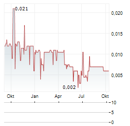 AURORA SOLAR Aktie Chart 1 Jahr