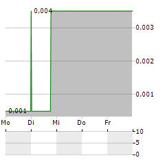 AURORA SOLAR Aktie 5-Tage-Chart