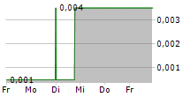 AURORA SOLAR TECHNOLOGIES INC 5-Tage-Chart