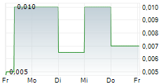 AURORA SOLAR TECHNOLOGIES INC 5-Tage-Chart