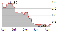 AURRIGO INTERNATIONAL PLC Chart 1 Jahr