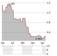 AURRIGO INTERNATIONAL Aktie Chart 1 Jahr