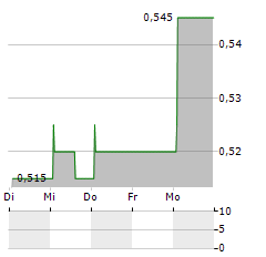 AURRIGO INTERNATIONAL Aktie 5-Tage-Chart