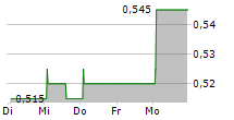 AURRIGO INTERNATIONAL PLC 5-Tage-Chart