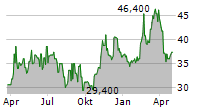 AURUBIS AG ADR Chart 1 Jahr