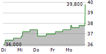 AURUBIS AG ADR 5-Tage-Chart