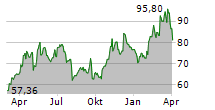 AURUBIS AG Chart 1 Jahr