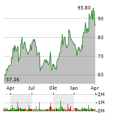 AURUBIS AG Jahres Chart