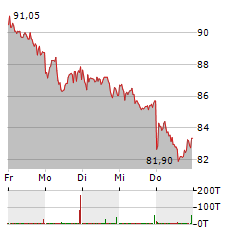 AURUBIS Aktie 5-Tage-Chart