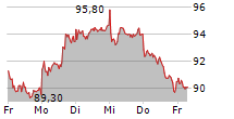 AURUBIS AG 5-Tage-Chart