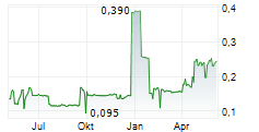 AUSCAN RESOURCES INC Chart 1 Jahr