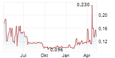 AUSCAN RESOURCES INC Chart 1 Jahr