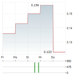 AUSCAN RESOURCES Aktie 5-Tage-Chart