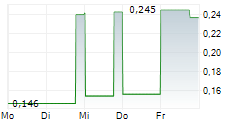 AUSCAN RESOURCES INC 5-Tage-Chart