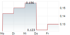 AUSCAN RESOURCES INC 5-Tage-Chart