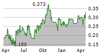 AUSGOLD LIMITED Chart 1 Jahr