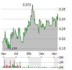 AUSGOLD Aktie Chart 1 Jahr