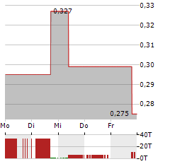 AUSGOLD Aktie 5-Tage-Chart