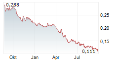 AUSNUTRIA DAIRY CORPORATION LTD Chart 1 Jahr
