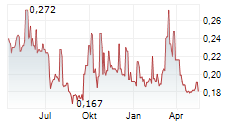 AUSNUTRIA DAIRY CORPORATION LTD Chart 1 Jahr