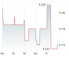AUSNUTRIA DAIRY CORPORATION LTD Chart 1 Jahr
