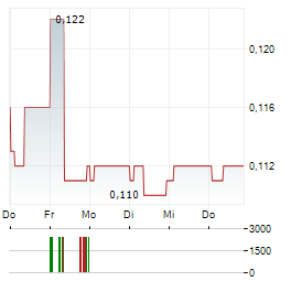 AUSNUTRIA Aktie 5-Tage-Chart