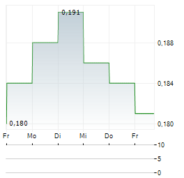 AUSNUTRIA Aktie 5-Tage-Chart