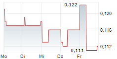 AUSNUTRIA DAIRY CORPORATION LTD 5-Tage-Chart
