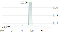 AUSNUTRIA DAIRY CORPORATION LTD 5-Tage-Chart