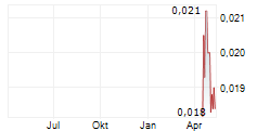 AUSQUEST LIMITED Chart 1 Jahr
