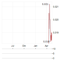 AUSQUEST Aktie Chart 1 Jahr
