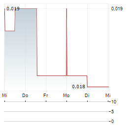 AUSQUEST Aktie 5-Tage-Chart