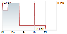 AUSQUEST LIMITED 5-Tage-Chart