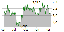 AUSSIE BROADBAND LIMITED Chart 1 Jahr