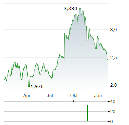 AUSSIE BROADBAND Aktie Chart 1 Jahr